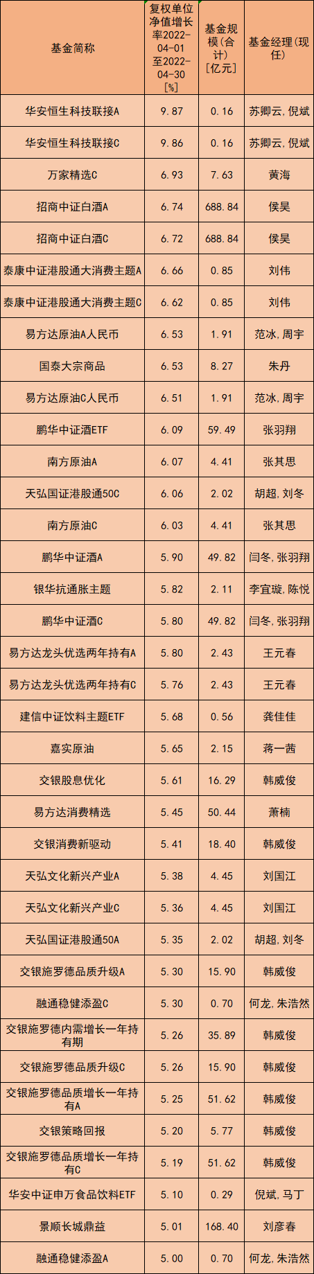 “公募基金4月首尾业绩差超35%！这些顶流基金经理业绩飘红……