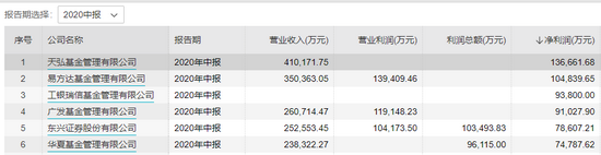 头部基金公司到底多能赚钱？去年第五 这半年就赚了10亿元