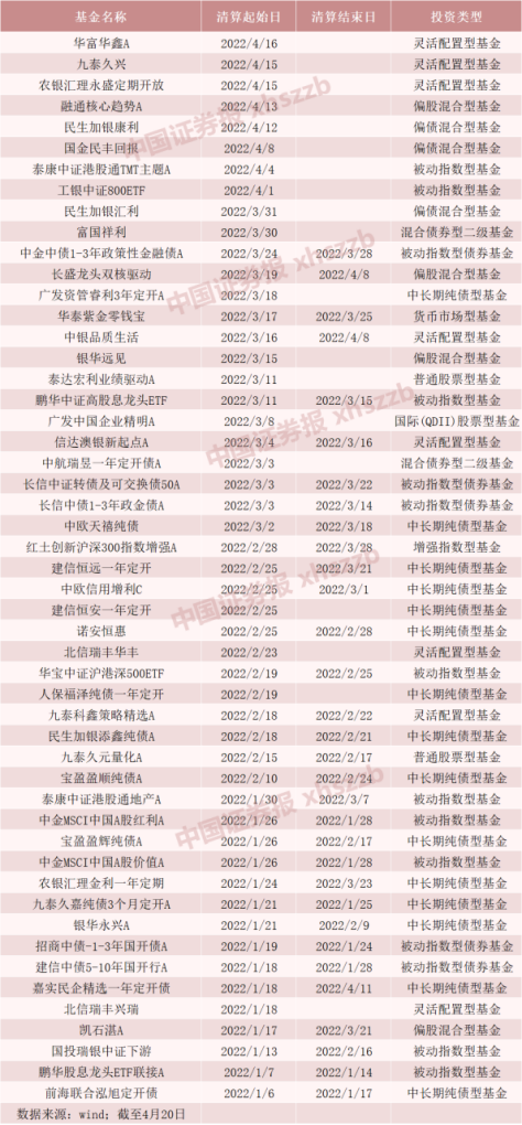 不到4个月51只基金清盘！仍有逾800只规模低于“红线”！