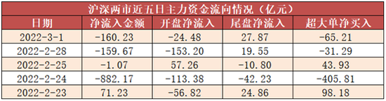 A股3月开门红！资金回流传统蓝筹股，大消费板块获关注