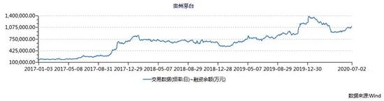贵州茅台2017年以来融资余额转折