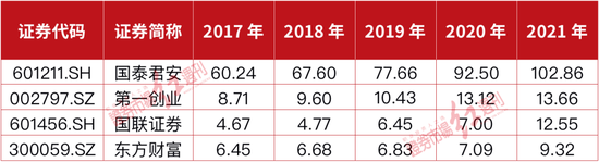 ““百万年薪”不是梦：28家券商总薪酬1482亿，部分高管薪酬几百万，是员工的9倍以上