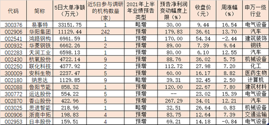 “125家公司获机构密集调研 近8亿元资金加仓这些品种