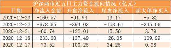 主力资金净流出161亿元 机构抢筹士兰微等12股