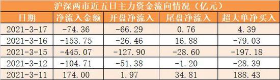 两市资金净流出74亿元 龙虎榜机构抢筹帝科股份等9股