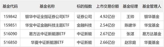 一天4只ETF上市：新能源被抱团买入 更有一个板块引来10只ETF扎堆