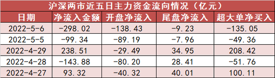 两市全天资金净流出298亿元 食品饮料板块资金净流出规模居前