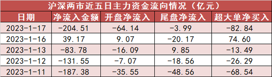 两市资金净流出204亿 电子板块资金净流入居前