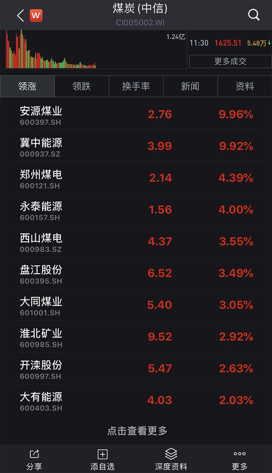 沪指逼近7月份高点 下午能否冲关？