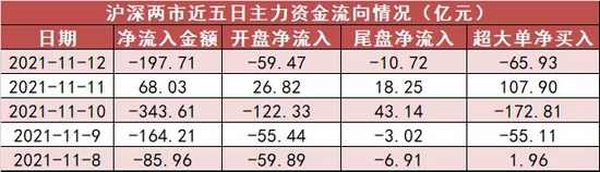 “【12日资金路线图】两市全天资金净流出198亿元 电气设备板块获资金抢筹