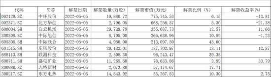 9倍光伏牛股定增股东解禁浮亏！一季报业绩延续高增长，股价能否逆袭？