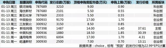 又有半导体概念股：下周九只新股“上架” 银河微电最受关注