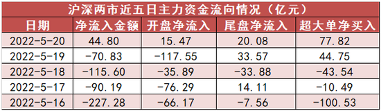 “两市全天资金净流入45亿元 食品饮料板块资金净流入规模居前