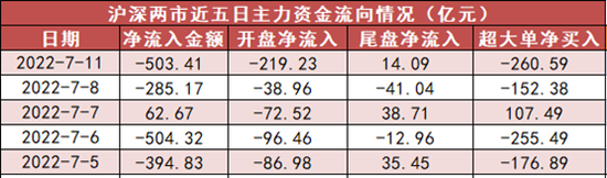 两市主力资金净流出近504亿元 电子行业净流出超102亿元居首