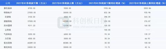 “半导体预增潮来了：驱动IC、封测等多环节报喜 下半年高景气仍有望延续