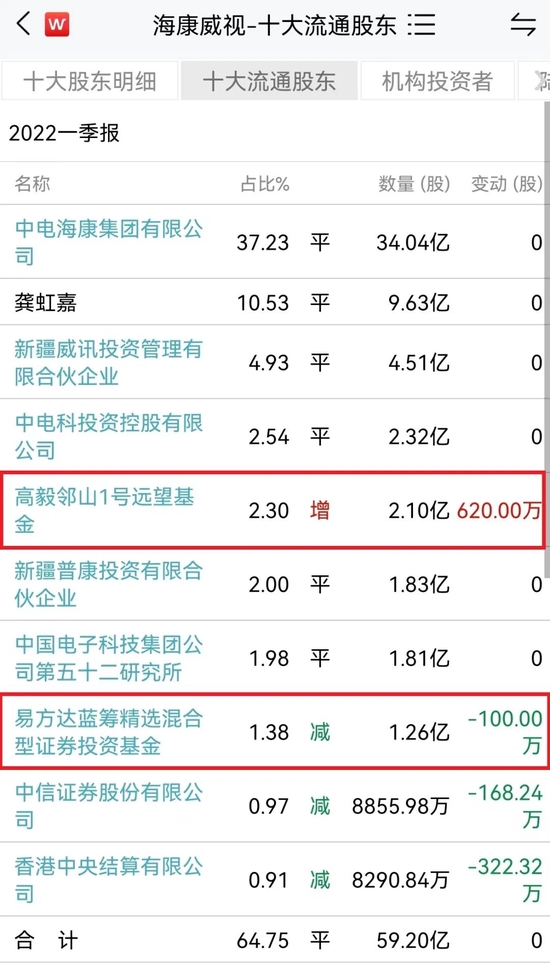 最新！张坤减持海康威视、冯柳却大举加仓！陈光明、邓晓峰更集体现身