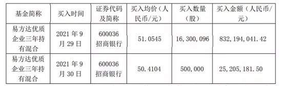 “顶流基金经理张坤两天超8亿买入招商银行，朱雀梁跃军不到2个月卖出7亿
