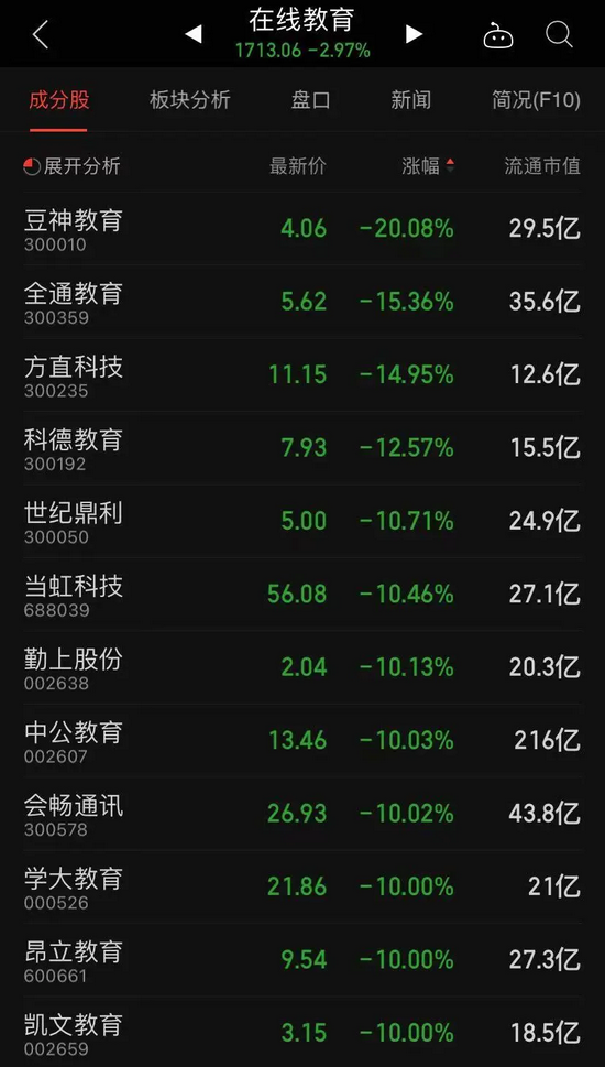 “有公募“踩雷”教育股：张坤跑了 这些基金惨了