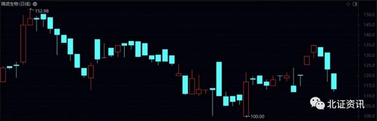 发行底价117元！锦波生物IPO转向北交所，去年盈利超5000万
