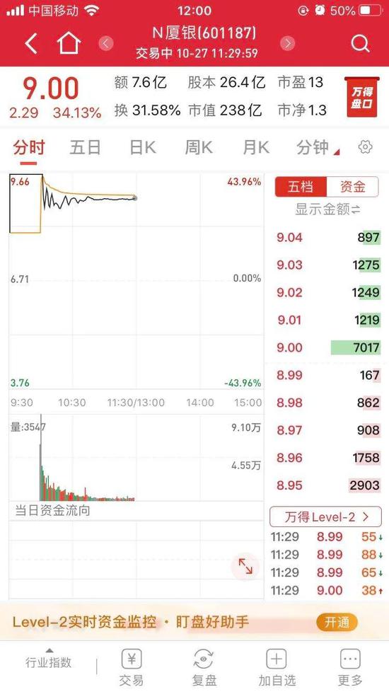 又见新股首日开板：中签只赚两千块 新股不香了？