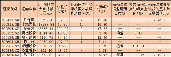 新浪财经-自媒体综合|三大优势支撑化妆品板块指数“六连阳” 六成概念股被机构点赞