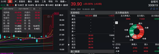 “金银河股价一周飙涨50%后股东减持了 公司：别急，项目尚未投产