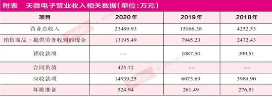 “天微电子营业收入缺乏数据支撑 大股东占用资金股权转让存“蹊跷”