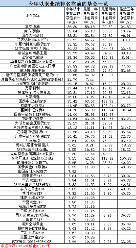 彻底火了！包揽前十，最高大赚36%！这类基金怎么做到的？