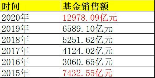 “天天基金去年的基金销售额近1.3万亿元