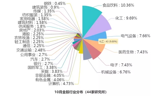 10月券商金股组合惊现大变局：周期股热度急降 6个月后白酒股又香了！