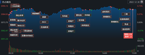 2022年A股交易收官！北向资金全年净买入超900亿元 机构：历史低位估值端将率先发力