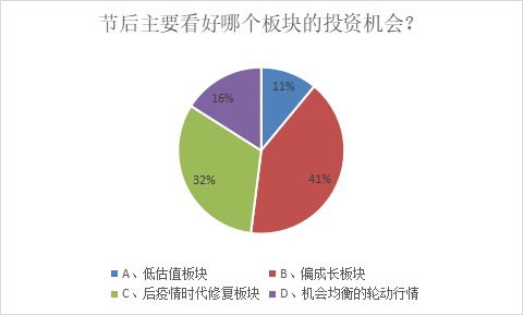 春节长假持股还是持币？64%的股票私募机构这样定！节后最看好“主线”来了