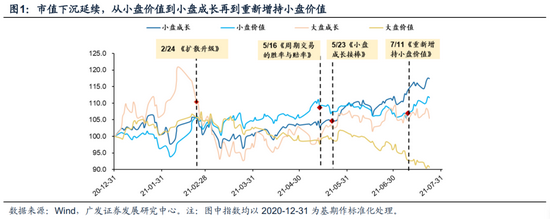 “广发策略：当前风格是否会切换？