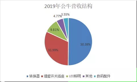 “插座一哥”公牛的两幅面孔：匠人与资芒果体育本(图3)