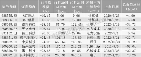 11月A股十大牛股新鲜出炉！最牛股票大涨超160%