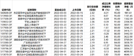 “发生了什么？最快上市仅两个交易日，规模就腰斩了