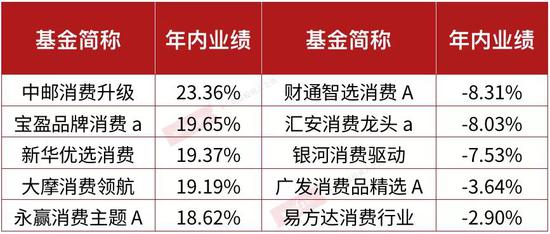 上半年消费主题类公募关键词消费升级 中邮旗下产品暂居榜首