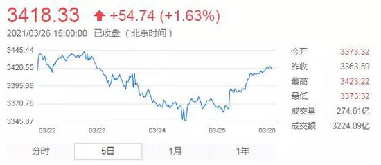 公募2020年度“成绩单”密集披露 盈利分化明显