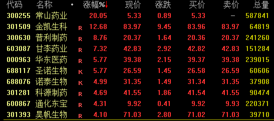 利好突至！大金融拉升、医药股活跃，A股欢腾！