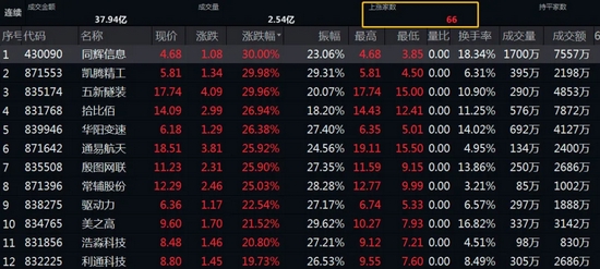 66只个股全红还掀起 30cm 涨停潮 谁是推手 新浪财经 新浪网 66只个股全红还掀起 30cm 涨停潮 谁是推手 新浪财经 新浪网
