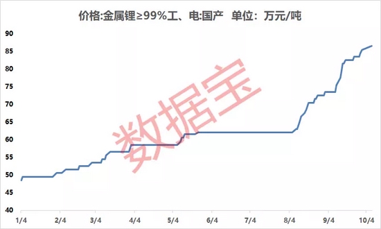 “锂矿龙头官宣涨价，原料飙涨10万元/吨，板块三季报业绩抢先看！