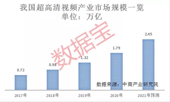 CCTV-8K超高清频道即将上线，互联网巨头抢先布局（附受益股）