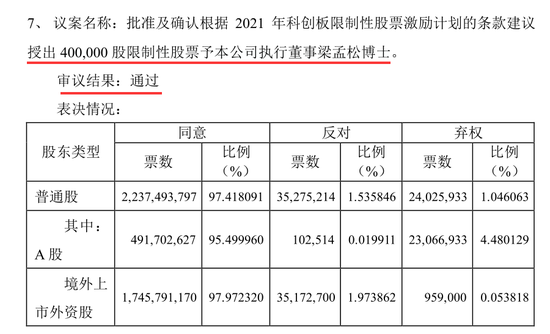 “获授40万股、市值2400万元 梁孟松留任中芯国际稳了？