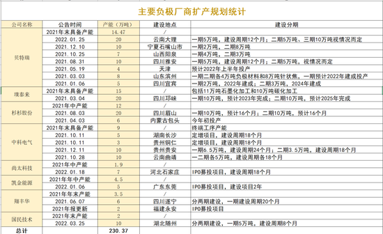 “供不应求到结构性过剩，锂电四大主材之一发生了什么？