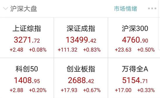 A股顽强翻红 这一指数已连续两日创历史新高