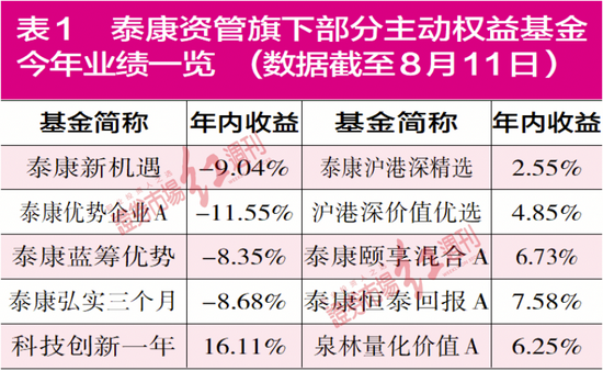 泰康资管明星经理一拖八表现平平 东吴、光大基金暂缺权益类扛旗舵手