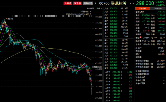 “腾讯跌破300港元，段永平高喊：不等了！卖苹果、伯克希尔，抄底腾讯