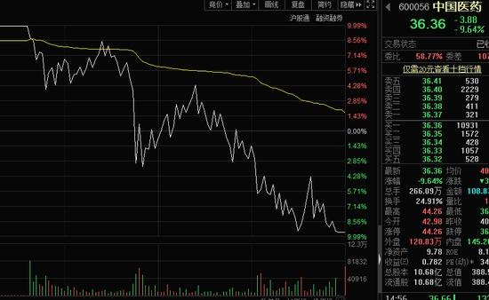 “涨停敢死队哭了，炸板率超50%，医药大牛股险些“天地板”！