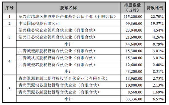 “绍兴中芯启动IPO 最“隐秘”的天使投资人浮出