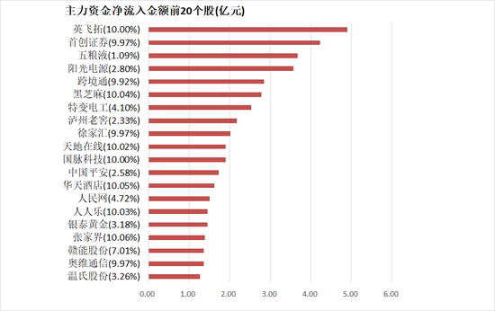 两市主力资金净流出56亿 食品饮料等行业实现净流入